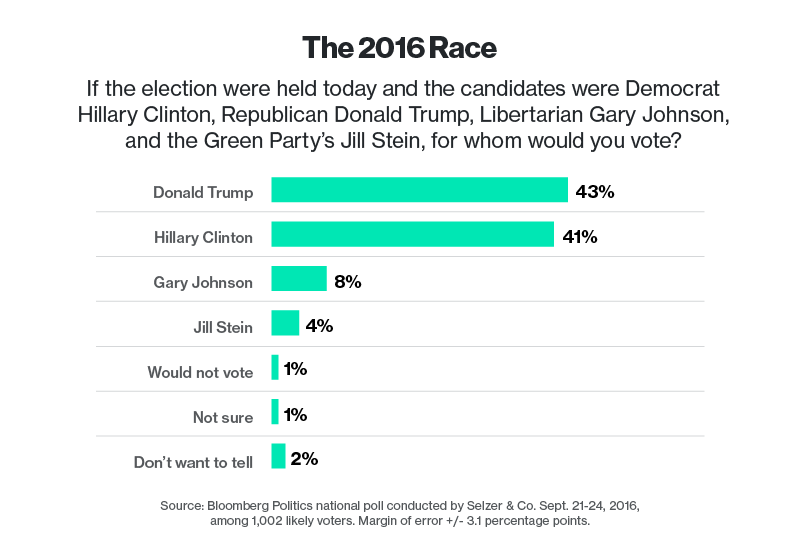 bloomberg-poll-260916
