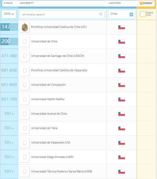 ranking universidades