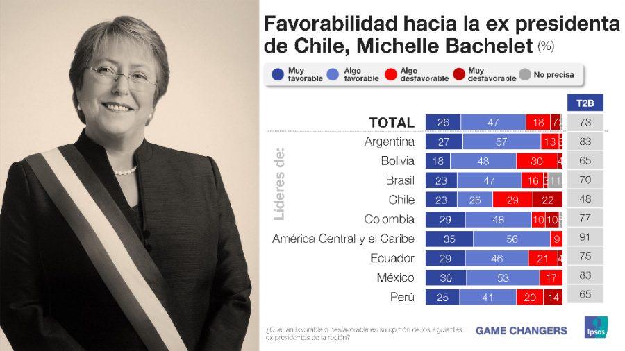 Michelle Bachelet IPSOS BIOBIOCHILE