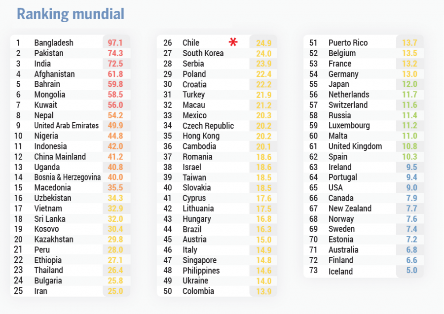 países más contaminados en Latinoamérica world air quality 2018