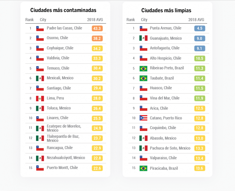 ciudades más contaminadas en Latinoamérica world air quality 2018